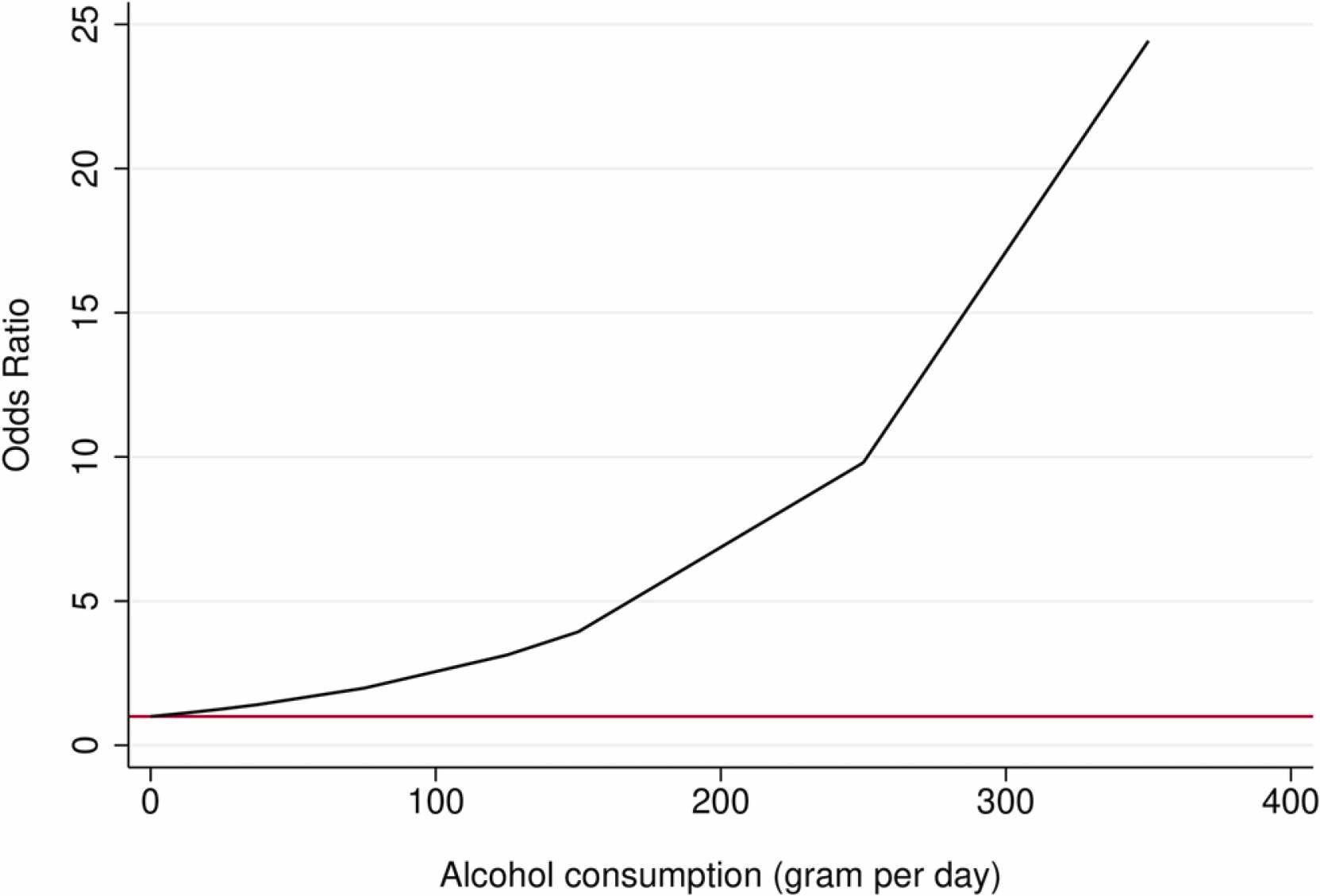 Nonlinear relationship between alcohol use and OR of epilepsy